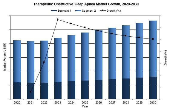 global therapeutic obstructive sleep apnea market