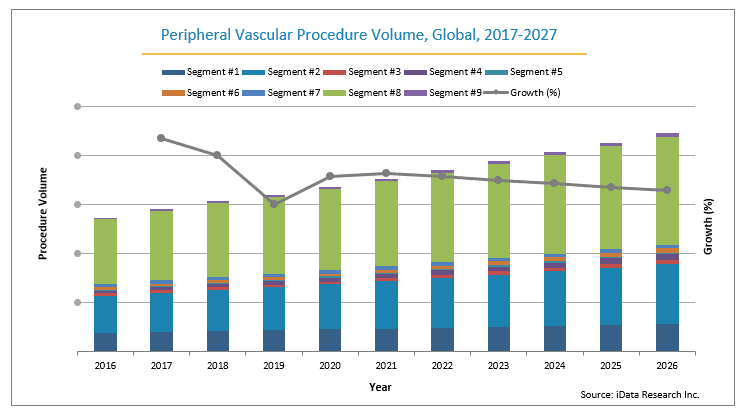 peripheral vascular procedure growth global