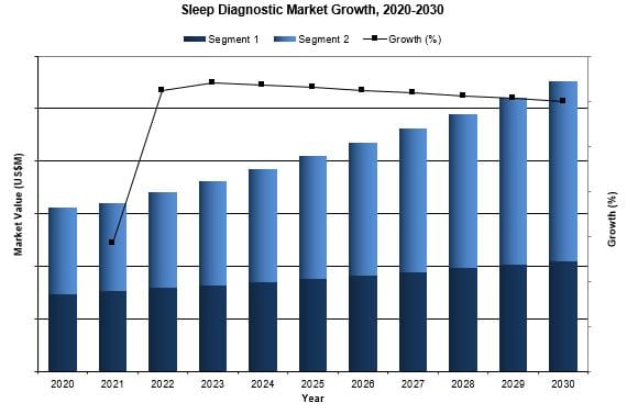 global sleep diagnostic market