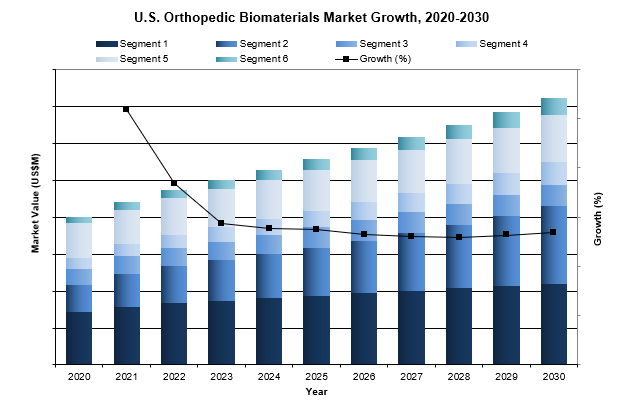 u.s. orthopedic biomaterials market