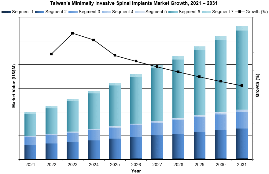 Taiwan's Minimally Invasive Spinal Implants Market Growth, 2021 – 2031