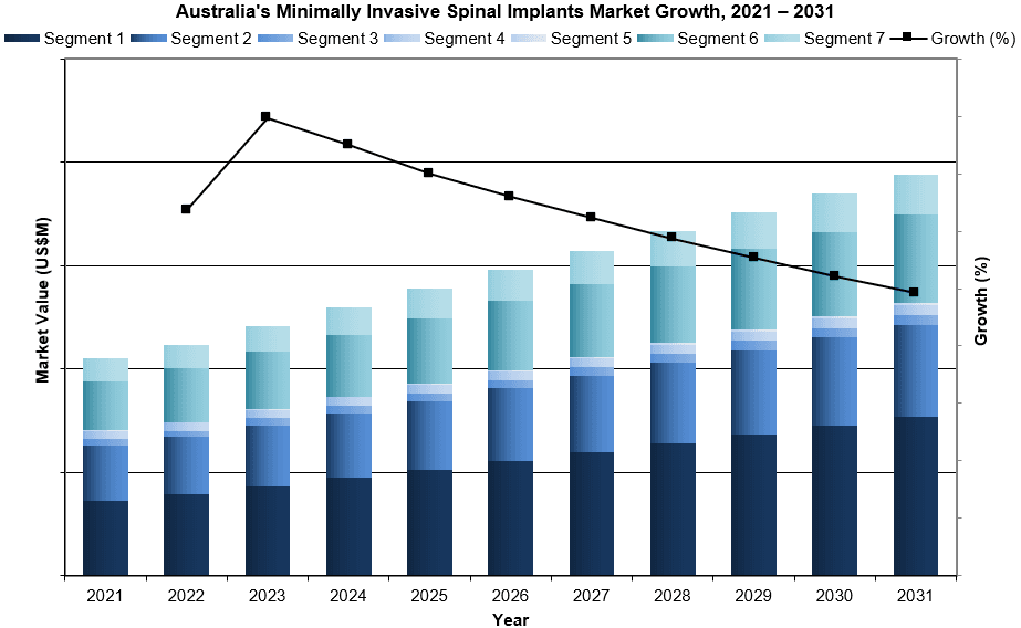Australia's Minimally Invasive Spinal Implants Market Growth, 2021 – 2031