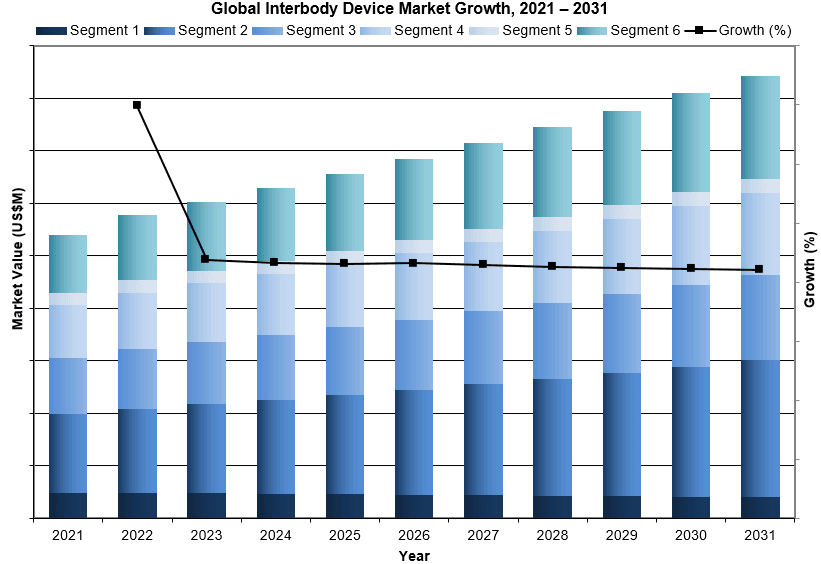 Global Interbody Device Market Growth, 2021 – 2031
