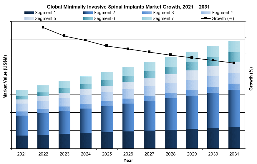 Global Minimally Invasive Spinal Implants Market Growth, 2021 – 2031