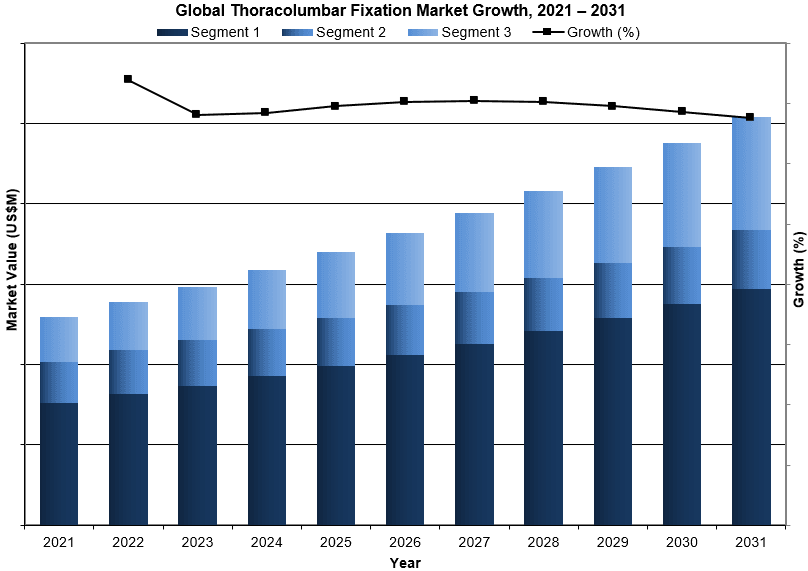 Global Thoracolumbar Fixation Market Growth, 2021- 2031