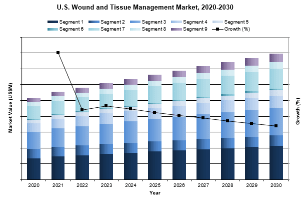 u.s. wound and tissue management market