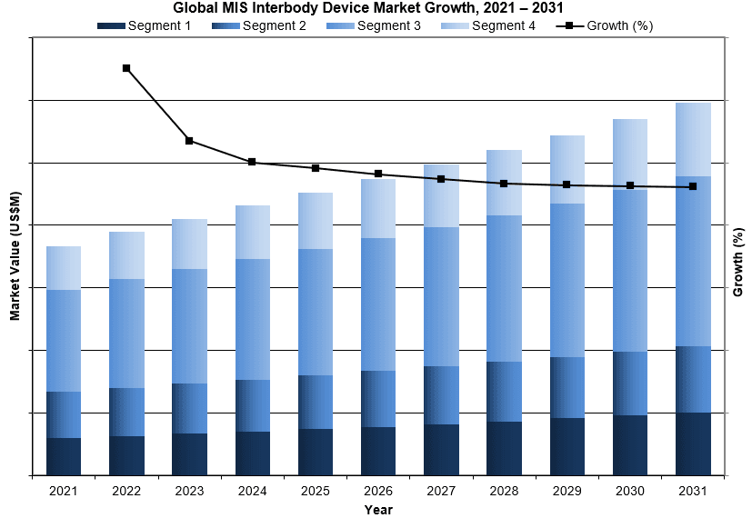 Global MIS Interbody Device Market Growth, 2021 – 2031
