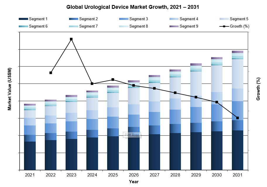 Global Urological Devices Market, 2021 - 2031