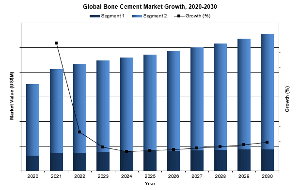 global bone cement market