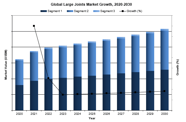 global large joint market