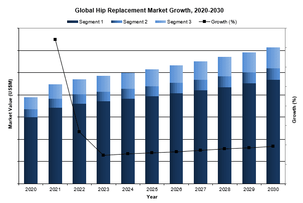 global hip replacement market