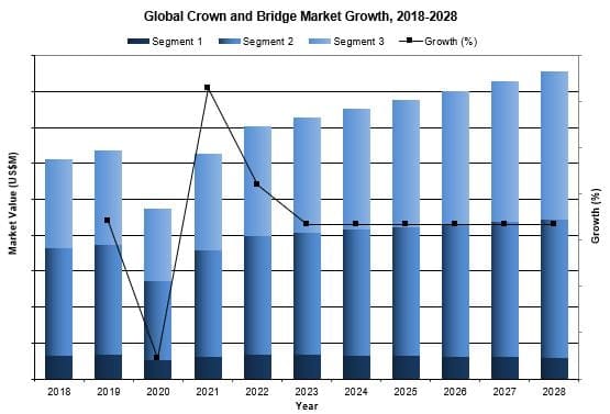 global crown and bridge market