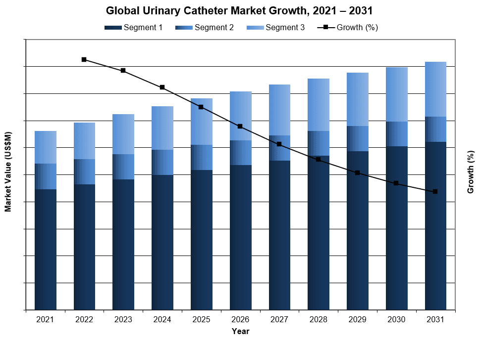Global Urinary Catheter Market Growth