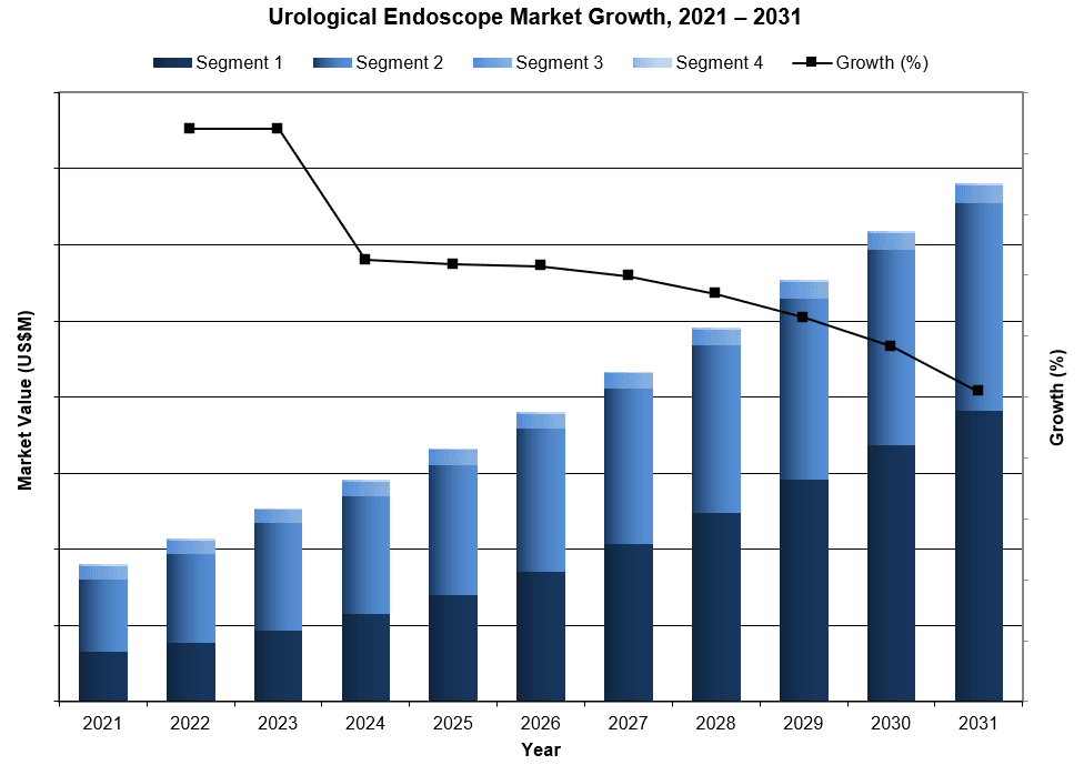 Global Urological Endoscope Market Growth