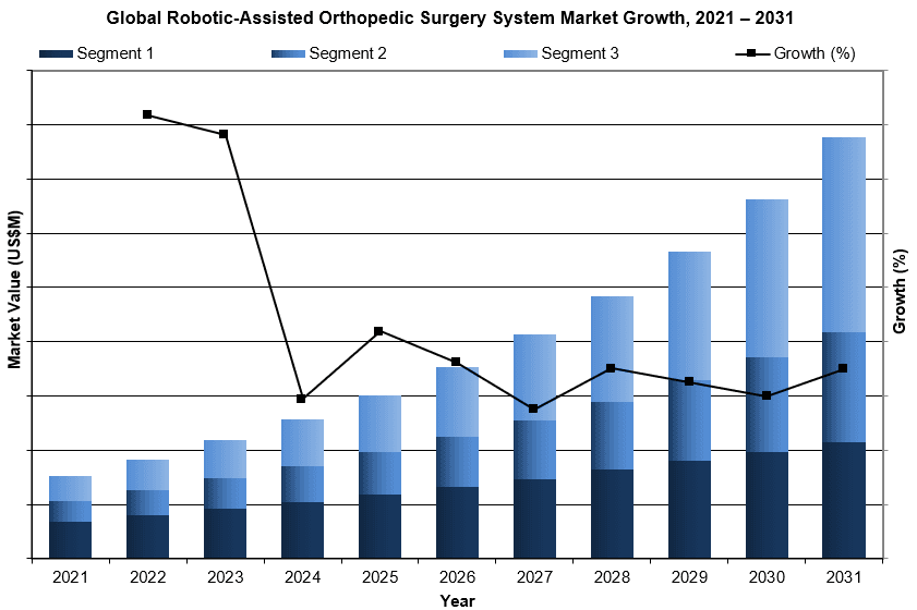 Global Robotic Assisted Orthopedic Surgery System Market Growth