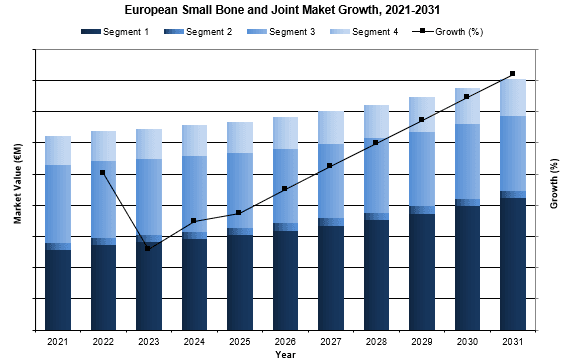 european small bone and joint market 