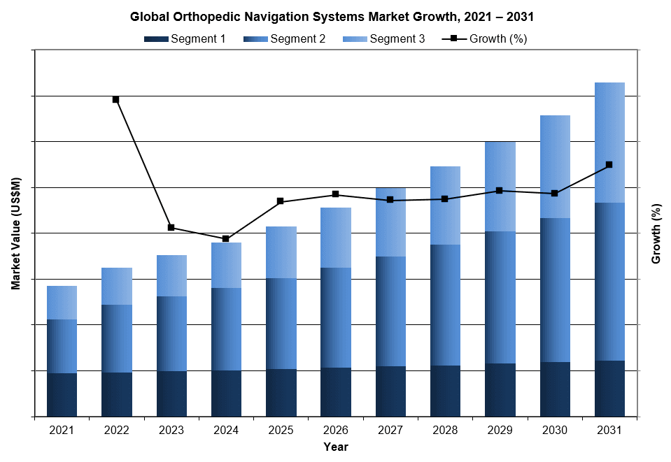 Global Orthopedic Navigation Systems Market Growth, 2021-2031