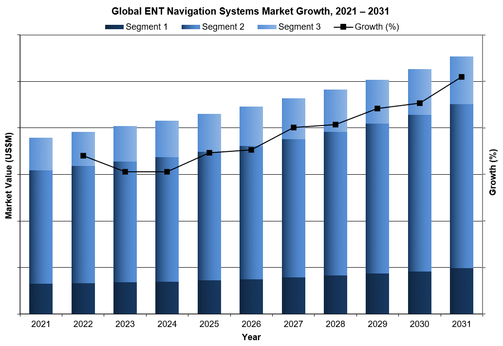 Global ENT Navigation Systems Market Growth, 2021-2031