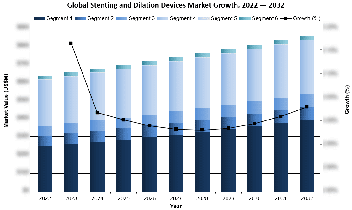 Global Stenting and Dilation Devices Market Growth 2022-2032 - iData Research