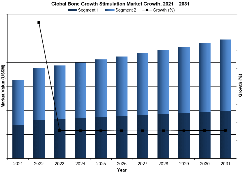Global Bone Growth Stimulation Market Growth, 2021 - 2031