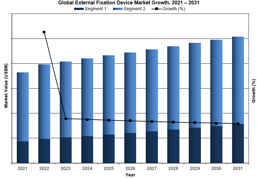 Global External Fixation Device Market Growth, 2021 - 2031