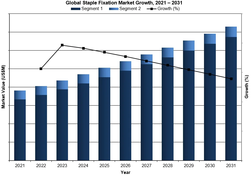 Global Staple Fixation Market Growth, 2021-2031