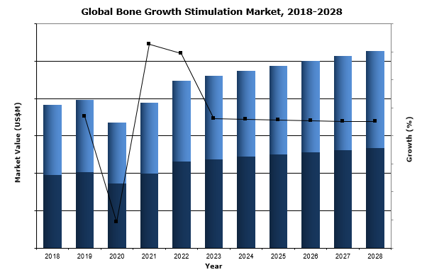 global bone growth stimulation