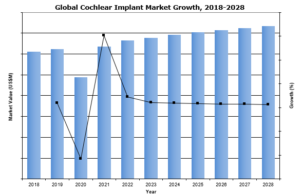 global cochlear implant market
