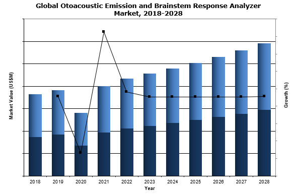 global otoacoustic emission and brainstem analyzer market
