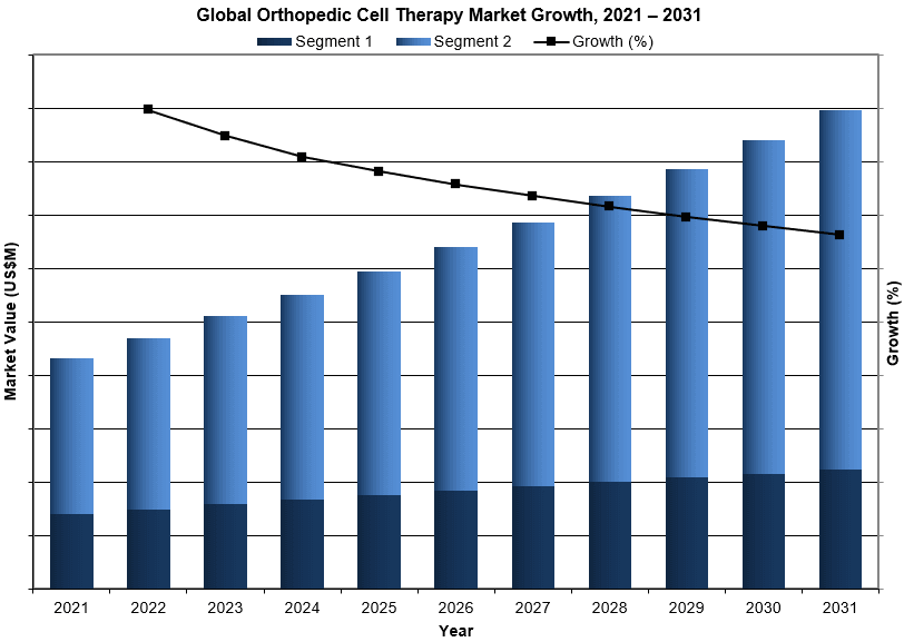 Global Orthopedic Cell Therapy Market Growth