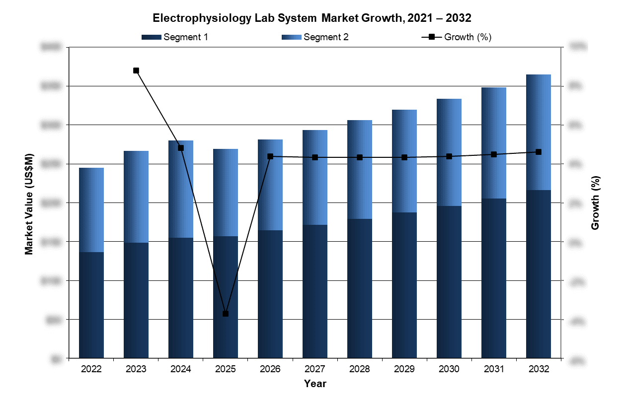 Electrophysiology Lab System Market, 2022-2032