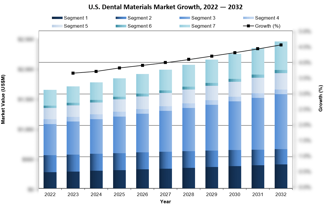 U.S. Dental Materials Market Growth 2022-2032 - iData Research