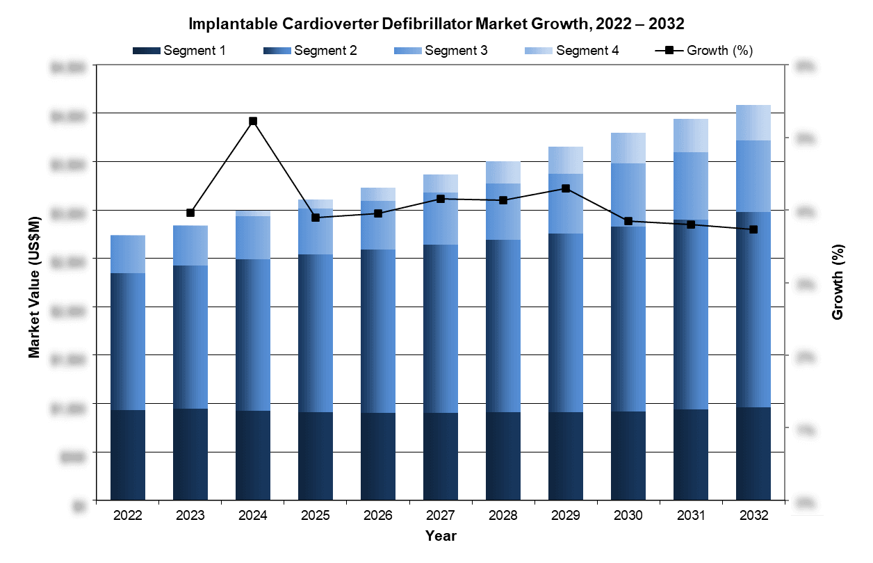 Implantable Cardioverter Defibrillator Market Growth, 2022-2032