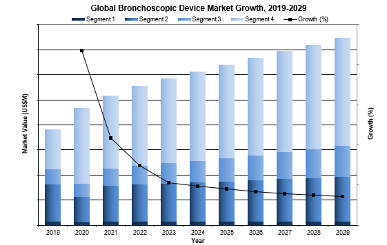 Global ENT devices market