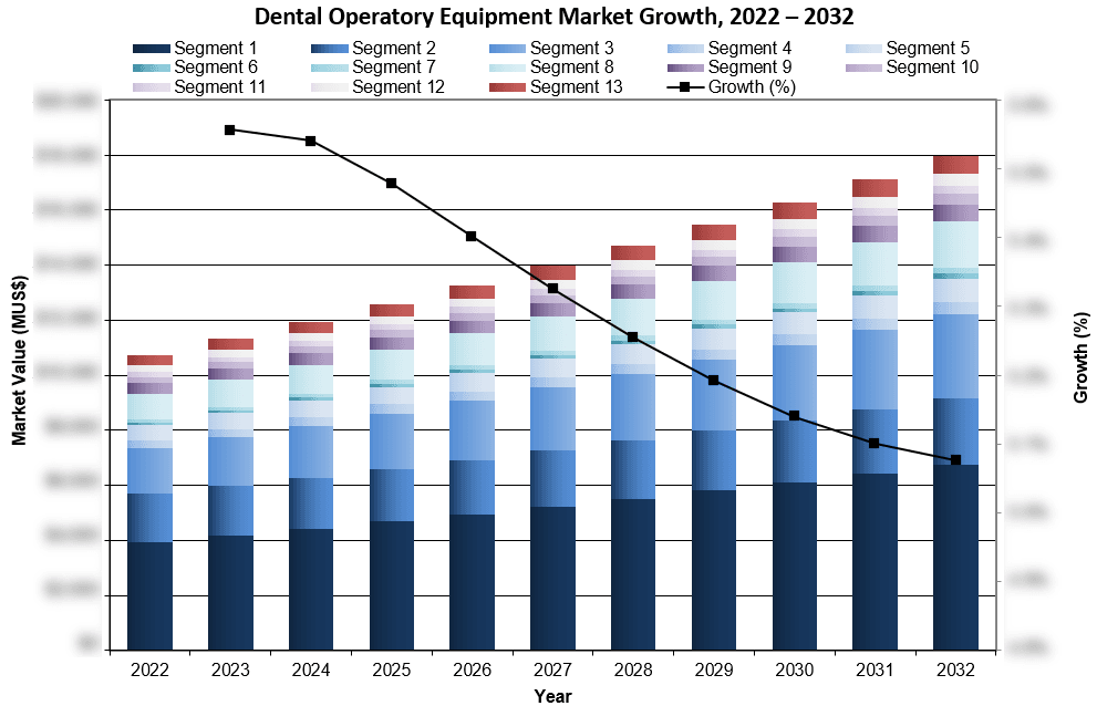 Dental Operatory Equipment Market Growth 2022-2032 - iData Research