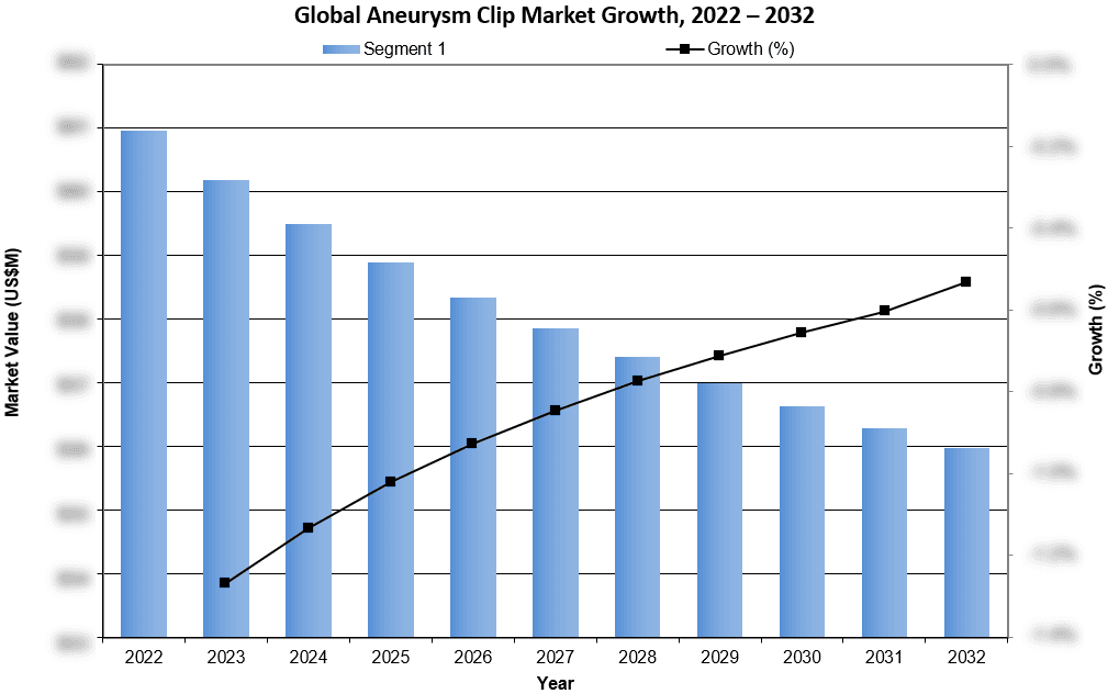 Global Aneurysm Clip Market Growth 2022-2032 - iData Research
