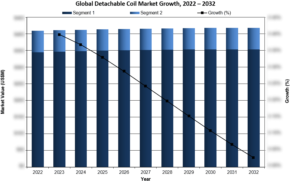 Global Detachable Coil Market Growth 2022-2032 - iData Research