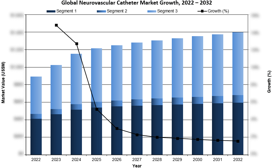 Global Neurovascular Catheter Market Growth 2022-2032 - iData Research