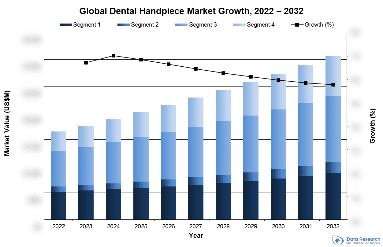 Global Dental Handpiece Market Growth, 2022-2032