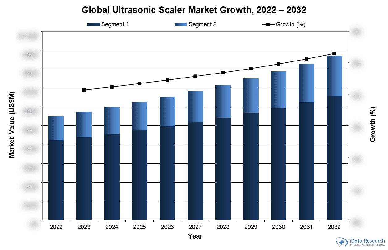 Global Ultrasonic Scaler Market Growth, 2022-2032