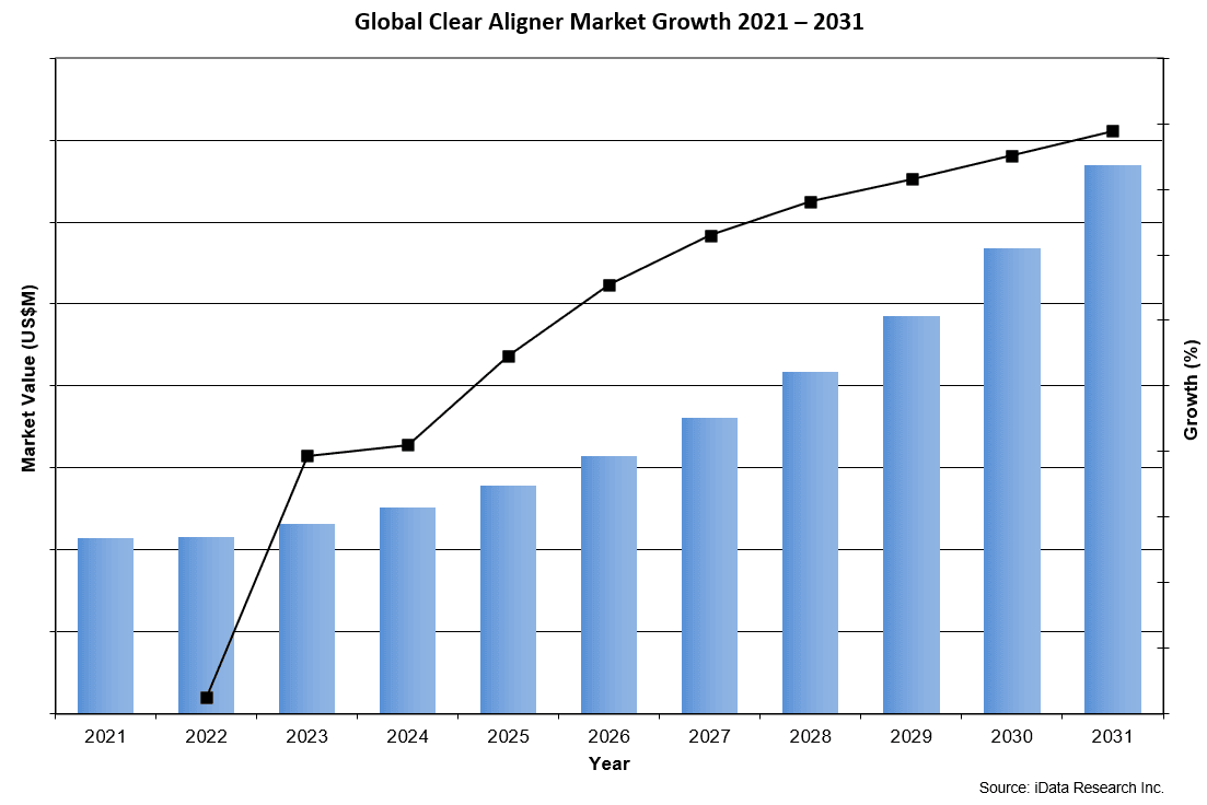 Global Clear Aligners Market Growth 2021-2031 - iData Research