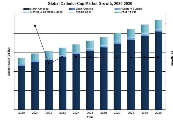 global catheter cap market
