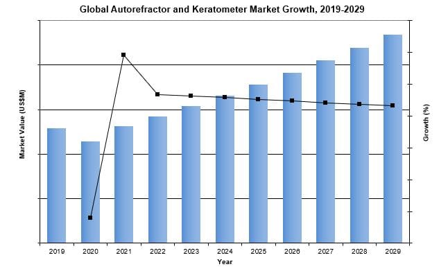 Global Autorefractor and Keratometer Market