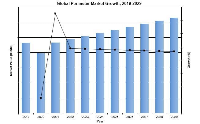 global perimeter market