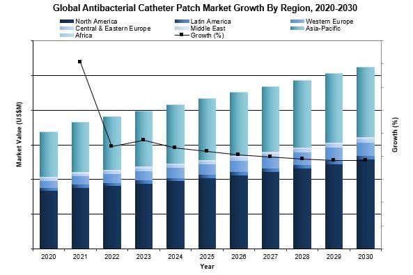 Global Antibacterial Catheter Patch Market