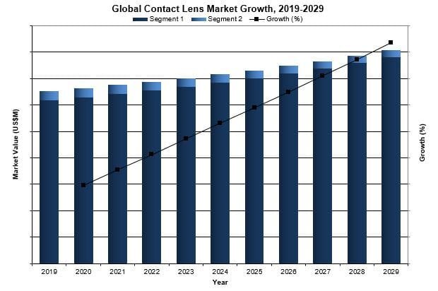 global contact lens market