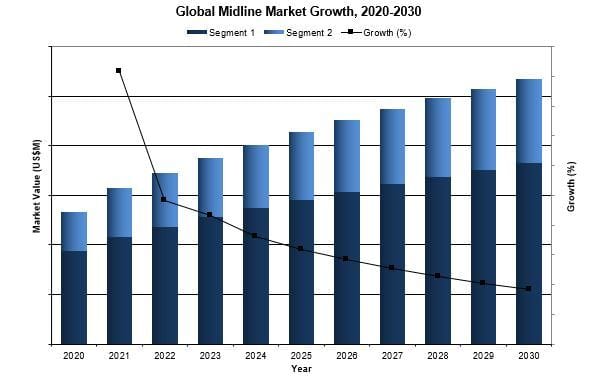 global midline market