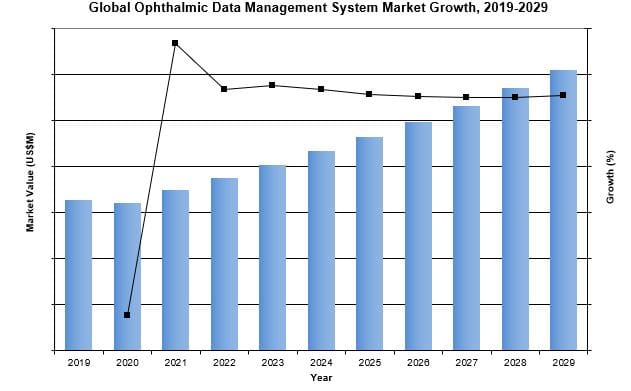 Global Ophthalmic Data Management System Market 