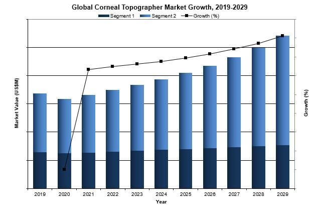 Global Corneal Topographer Market