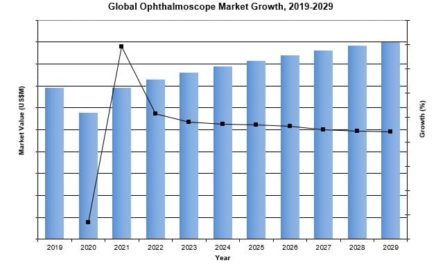 Global Ophthalmoscope Market
